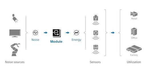 索尼研發新模塊 將電磁噪聲轉化為能量，為物聯網設備供電