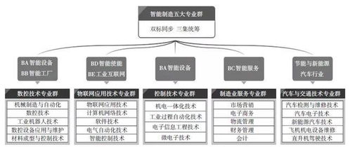 物聯網應用技術專業群 1 x實踐